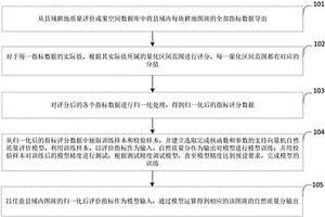 基于支持向量機(jī)的縣域耕地自然質(zhì)量評(píng)價(jià)方法