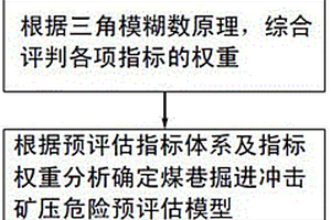 煤巷掘進(jìn)沖擊礦壓危險(xiǎn)預(yù)評(píng)估方法