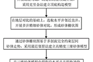 刻畫(huà)水平井井眼軌跡與地層關(guān)系的方法