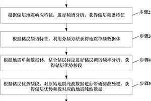 基于地震優(yōu)勢(shì)頻率的反演方法及系統(tǒng)