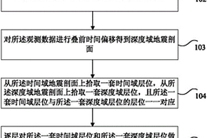 速度模型的建立方法和裝置