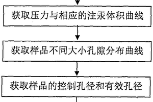 頁巖孔隙分布均勻性評價方法