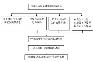 波動方程正演的瑞利面波頻散響應(yīng)計算方法及其裝置