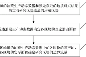 油田區(qū)塊邊界流量確定方法及裝置