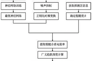 基于神經(jīng)網(wǎng)絡(luò)的粗糙介質(zhì)電磁響應(yīng)電阻率成像方法