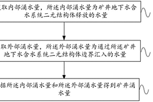 礦井涌水量預(yù)測方法及裝置