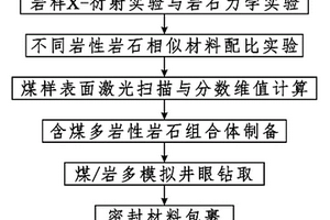 煤系復(fù)合儲(chǔ)層壓裂物理模擬試件制備方法