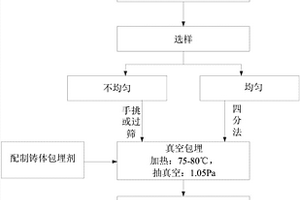 基于真空包埋的巖屑鑄體制片方法