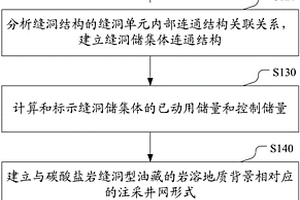 適用于碳酸鹽巖縫洞型油藏的注采井網(wǎng)構(gòu)建方法