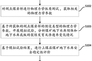 煤礦地下水庫安全距離確定方法