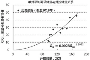 水驅(qū)開發(fā)油田開采潛力預(yù)測方法