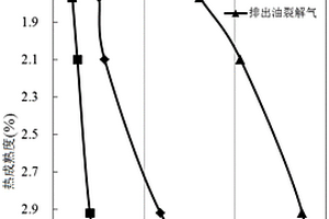 烴源巖高過熟階段生成常規(guī)和非常規(guī)天然氣的評價方法