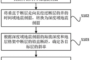 表征同沉積斷層活動強度的方法和裝置