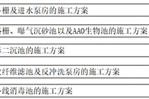 新型水處理廠施工技術(shù)的改進(jìn)方法