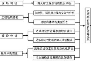 基于露天礦分區(qū)開采工藝的開采方案優(yōu)化方法