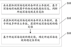 深海邊坡穩(wěn)定性分析方法及裝置