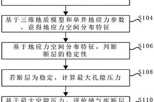 利用應(yīng)力場評價儲氣庫圈閉動態(tài)密封性的方法及裝置