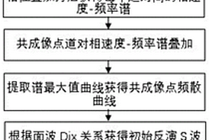 主動(dòng)源共成像點(diǎn)疊加多道面波分析方法