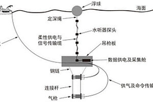 激發(fā)與接收近場(chǎng)雙立體組合海洋地震探測(cè)系統(tǒng)