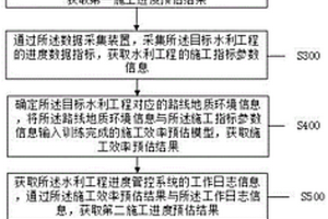 智能化水利工程進度管控方法及系統(tǒng)