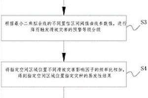 考慮空間危險性的滑坡災(zāi)害評價方法及系統(tǒng)