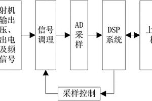 大功率電磁發(fā)射機(jī)性能評(píng)定系統(tǒng)