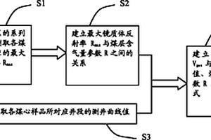 計算煤層含氣量的方法