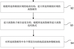 地震波場數(shù)值模擬方法及裝置