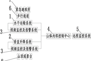 山地風(fēng)景區(qū)游客輸送系統(tǒng)