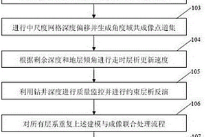 深度域多尺度井控建模與成像聯(lián)合處理方法