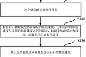 地球物理勘探橫波估算方法和系統(tǒng)