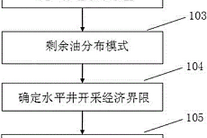 整裝老油田河流相儲(chǔ)層水平井部署最佳模式研究方法