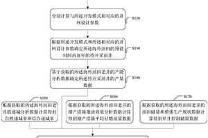 確定海外油田的產(chǎn)量剖面數(shù)據(jù)的方法和裝置