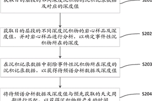 基于測(cè)井米氏旋回分析方法的測(cè)年方法