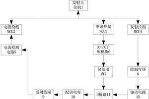 一發(fā)三收式對充水采空區(qū)的探測裝置及探測方法