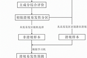 基于主成分分析和極限學(xué)習(xí)機(jī)的滑坡易發(fā)性預(yù)測(cè)模型