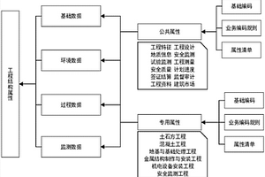 水電工程結(jié)構(gòu)屬性清單庫的建立及編碼方法