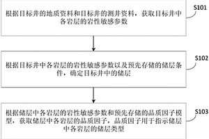 儲(chǔ)層分類方法和裝置