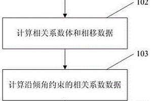 基于傾角控制的復(fù)值相干微斷層識別方法