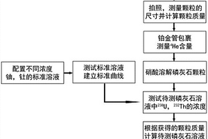 無稀釋劑測(cè)定磷灰石(U-Th)/He定年方法