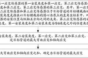 確定管道的最大應(yīng)變的方法、裝置和存儲(chǔ)介質(zhì)