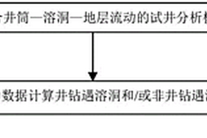 獲取碳酸鹽巖油藏中溶洞的體積的方法