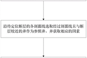 斷層位置定位方法