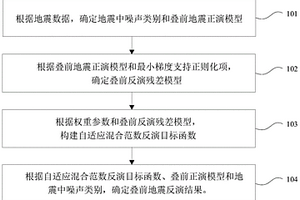 疊前地震反演方法及裝置