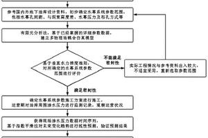 地下水封儲(chǔ)油庫水幕系統(tǒng)設(shè)計(jì)及修正的分析系統(tǒng)及方法