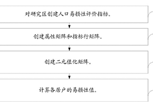 定量評價(jià)泥石流脅迫下山區(qū)人口易損性的方法