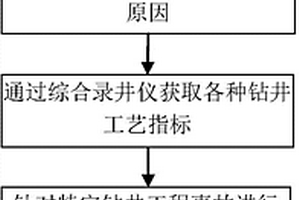 基于工藝安全的鉆井工程風(fēng)險(xiǎn)控制分析方法