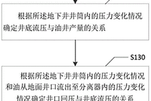 井口回壓對油井產(chǎn)量影響的分析方法、裝置及存儲介質(zhì)