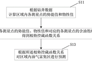 依據(jù)勢能值和物性值進(jìn)行油氣富集區(qū)預(yù)測的方法及系統(tǒng)