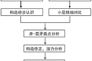 復雜斷塊內(nèi)部挖潛方法